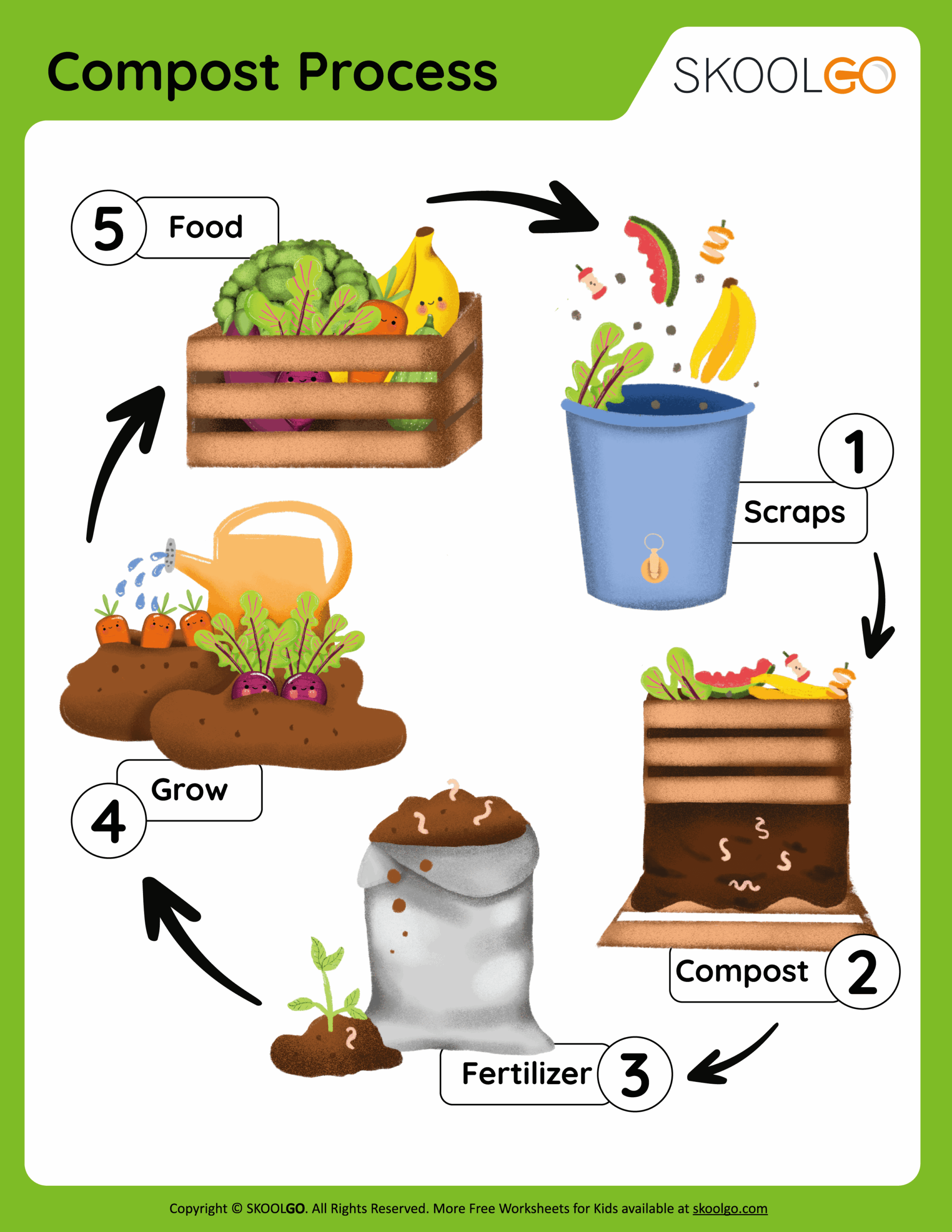 Reading Comprehension Articles On Composting Worksheets