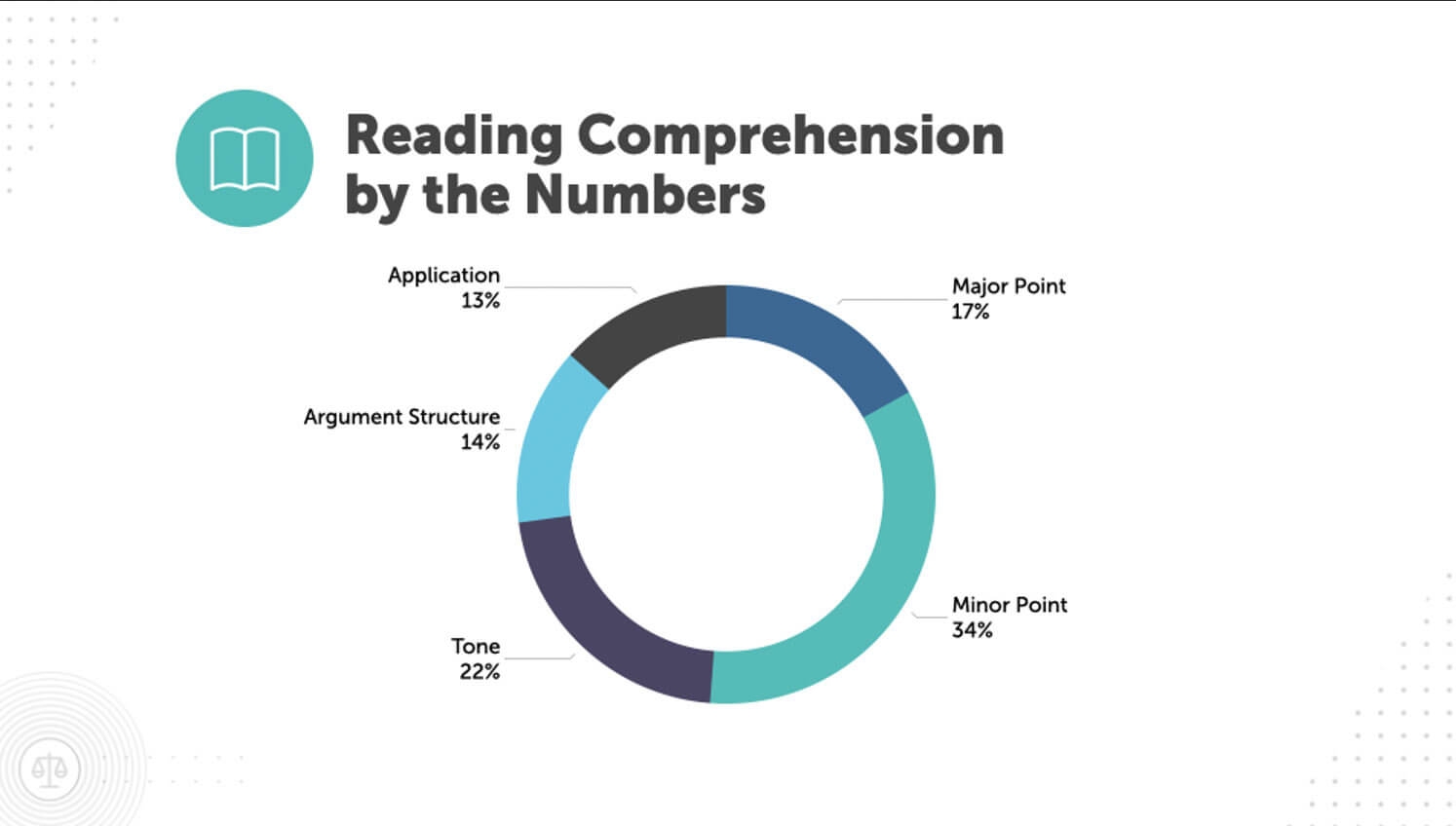 Reading Comprehension By The Numbers